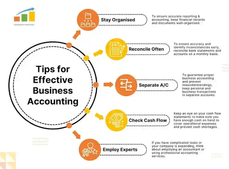 A Comprehensive Guide on Accounting for Businesses | Growwth Partners