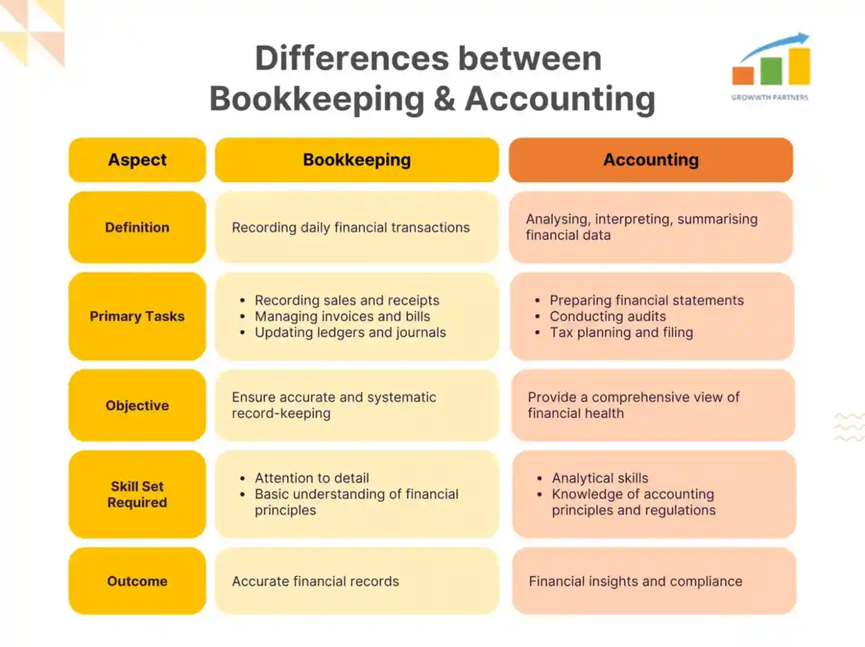A Comprehensive Guide to Bookkeeping Practices | Growwth Partners