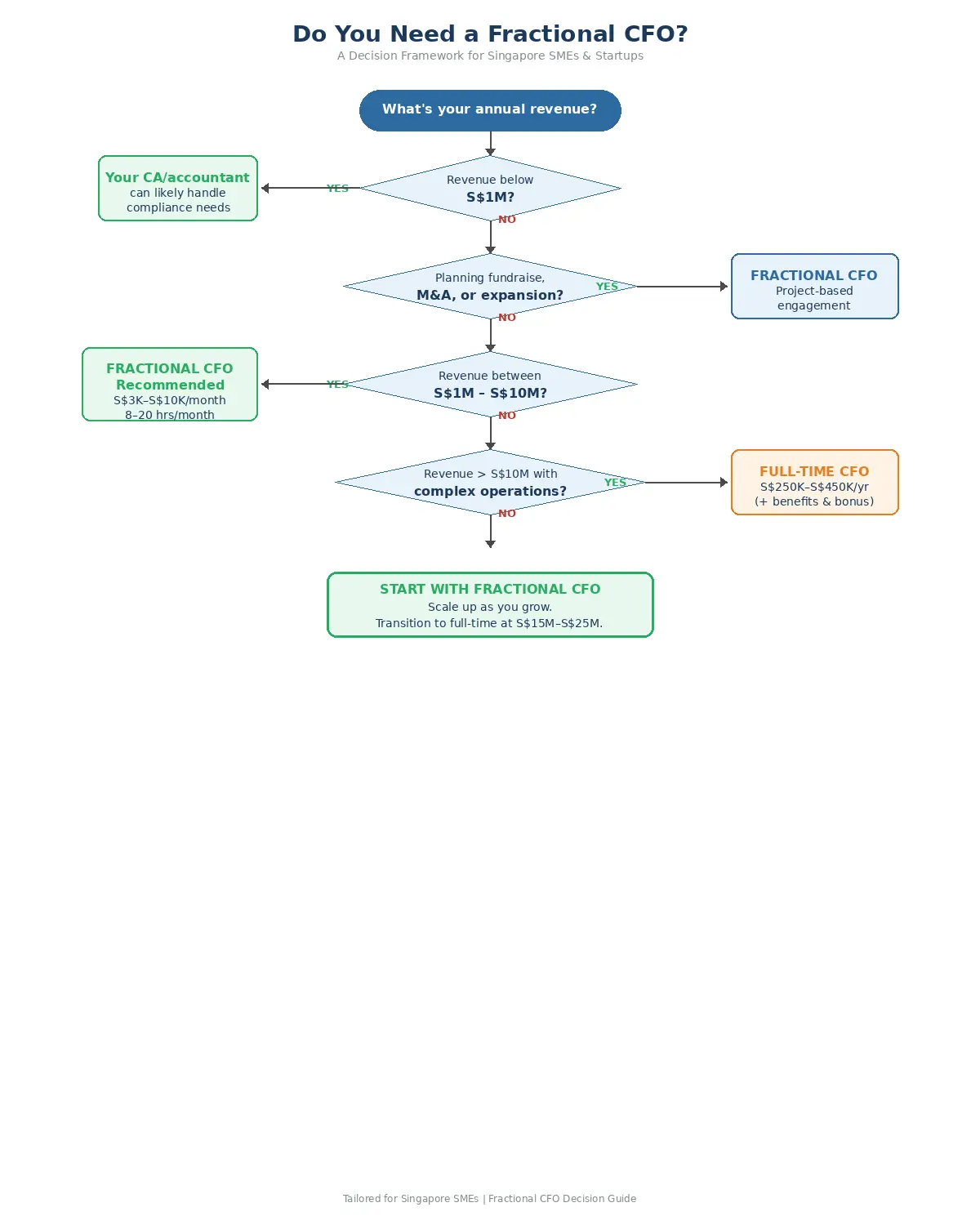 Decision Tree: Fractional vs Full-Time CFO for Singapore Businesses