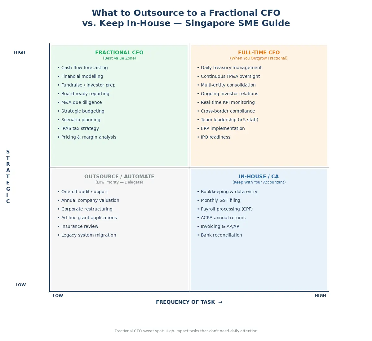 Outsource vs In-House Matrix for CFO Services