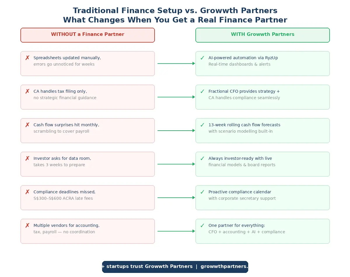 Traditional Finance Setup vs Growwth Partners — What Changes When You Get a Real Finance Partner