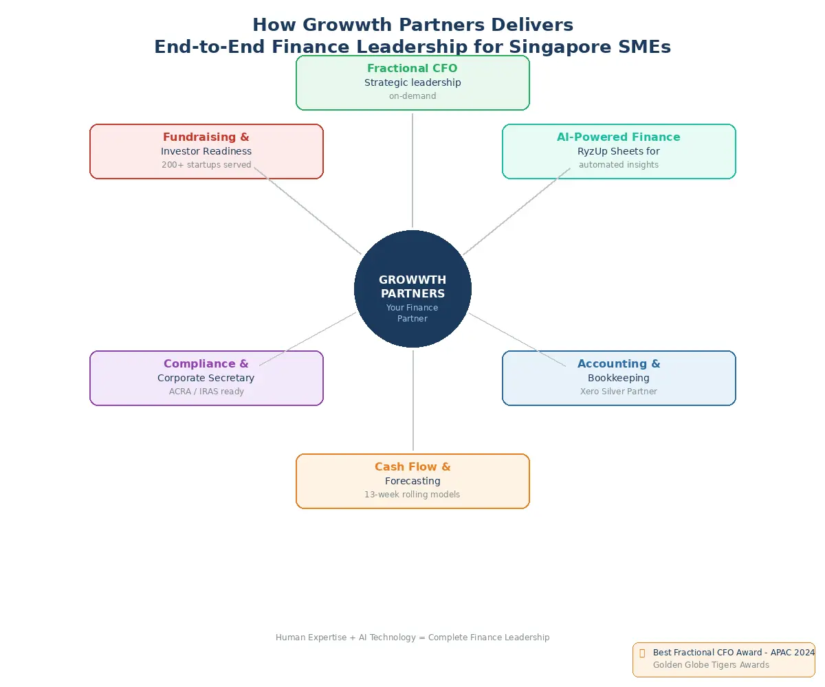 How Growwth Partners Delivers End-to-End Finance Leadership for Singapore SMEs